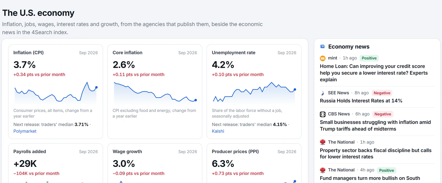 The U.S. economy page: tiles for inflation, core inflation and the unemployment rate, each with its latest value, the change from the month before, a small chart and what traders expect for the next release